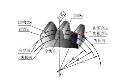 怎樣計(jì)算齒輪模數(shù)？齒輪模數(shù)計(jì)算公式